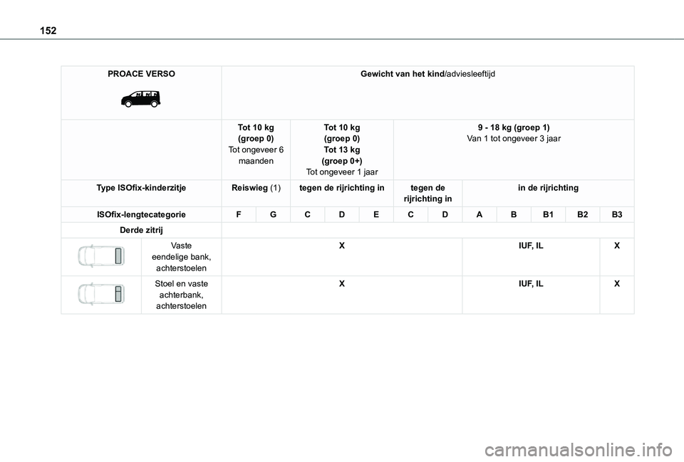 TOYOTA PROACE 2021  Instructieboekje (in Dutch) 152
PROACE VERSO 
 
Gewicht van het kind/adviesleeftijd
Tot 10 kg(groep 0)Tot ongeveer 6 maanden
Tot 10 kg(groep 0)Tot 13 kg(groep 0+)Tot ongeveer 1 jaar
9 - 18 kg (groep 1)Van 1 tot ongeveer 3 jaar
T