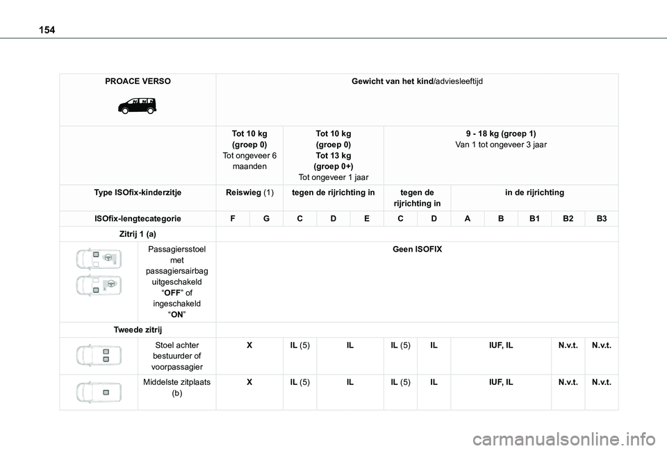 TOYOTA PROACE 2021  Instructieboekje (in Dutch) 154
PROACE VERSO 
 
Gewicht van het kind/adviesleeftijd
Tot 10 kg(groep 0)Tot ongeveer 6 maanden
Tot 10 kg(groep 0)Tot 13 kg(groep 0+)
Tot ongeveer 1 jaar
9 - 18 kg (groep 1)Van 1 tot ongeveer 3 jaar
