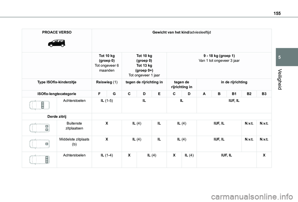 TOYOTA PROACE 2021  Instructieboekje (in Dutch) 155
Veiligheid
5
PROACE VERSO 
 
Gewicht van het kind/adviesleeftijd
Tot 10 kg(groep 0)Tot ongeveer 6 maanden
Tot 10 kg(groep 0)Tot 13 kg(groep 0+)Tot ongeveer 1 jaar
9 - 18 kg (groep 1)Van 1 tot onge