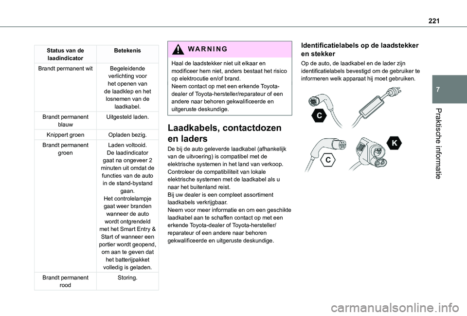 TOYOTA PROACE 2021 Instructieboekje (in Dutch) 221
Praktische informatie
7
Status van de laadindicatorBetekenis
Brandt permanent witBegeleidende verlichting voor het openen van de laadklep en het losnemen van de laadkabel.
Brandt permanent blauwUi TOYOTA PROACE 2021 Instructieboekje (in Dutch) 221
Praktische informatie
7
Status van de laadindicatorBetekenis
Brandt permanent witBegeleidende verlichting voor het openen van de laadklep en het losnemen van de laadkabel.
Brandt permanent blauwUi