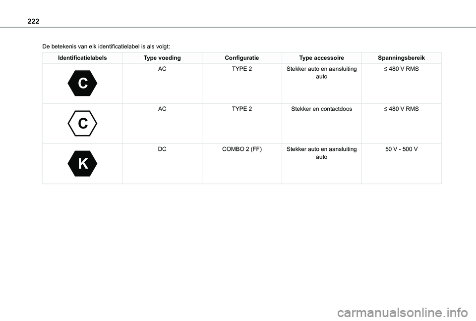 TOYOTA PROACE 2021  Instructieboekje (in Dutch) 222
De betekenis van elk identificatielabel is als volgt:
IdentificatielabelsType voedingConfiguratieType accessoireSpanningsbereik 
C
 
ACTYPE 2Stekker auto en aansluiting auto≤ 480 V RMS
 
C
 
ACT