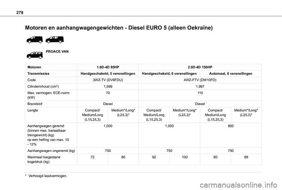 TOYOTA PROACE 2021  Instructieboekje (in Dutch) 278
Motoren en aanhangwagengewichten - Diesel EURO 5 (alleen Oekraïne) 
 
PROACE VAN
Motoren1.6D-4D 95HP2.0D-4D 150HP
TransmissiesHandgeschakeld, 5 versnellingenHandgeschakeld, 6 versnellingenAutomaa