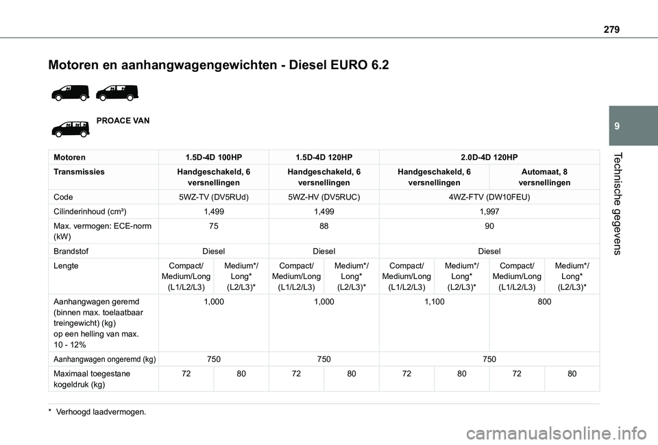 TOYOTA PROACE 2021  Instructieboekje (in Dutch) 279
Technische gegevens
9
Motoren en aanhangwagengewichten - Diesel EURO 6.2 
 
PROACE VAN
Motoren1.5D-4D 100HP1.5D-4D 120HP2.0D-4D 120HP
TransmissiesHandgeschakeld, 6 versnellingenHandgeschakeld, 6 v