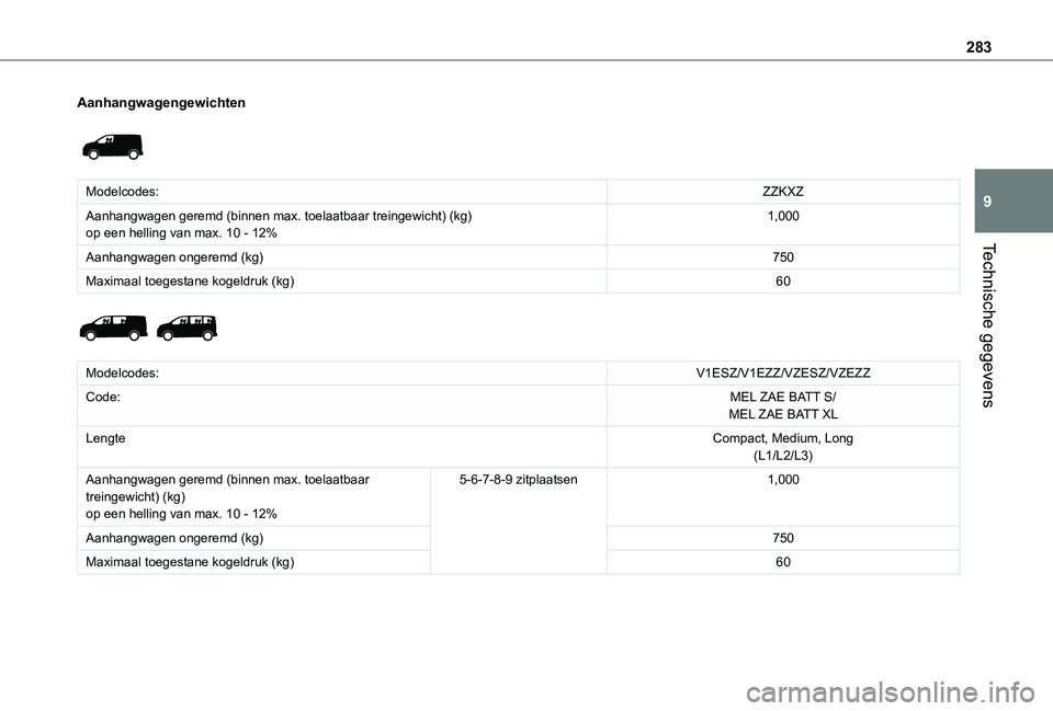 TOYOTA PROACE 2021  Instructieboekje (in Dutch) 283
Technische gegevens
9
Aanhangwagengewichten 
 
Modelcodes:ZZKXZ
Aanhangwagen geremd (binnen max. toelaatbaar treingewicht) (kg)op een helling van max. 10 - 12%1,000
Aanhangwagen ongeremd (kg)750
M
