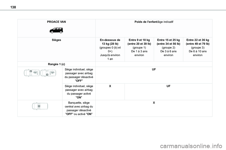 TOYOTA PROACE 2022  Notices Demploi (in French) 138
PROACE VAN 
 
Poids de l'enfant/âge indicatif
SiègesEn-dessous de 13 kg (28 lb)(groupes 0 (b) et 0+)
Jusqu'à environ 1 an
Entre 9 et 18 kg (entre 20 et 39 lb)(groupe 1)De 1 à 3 ans 
en