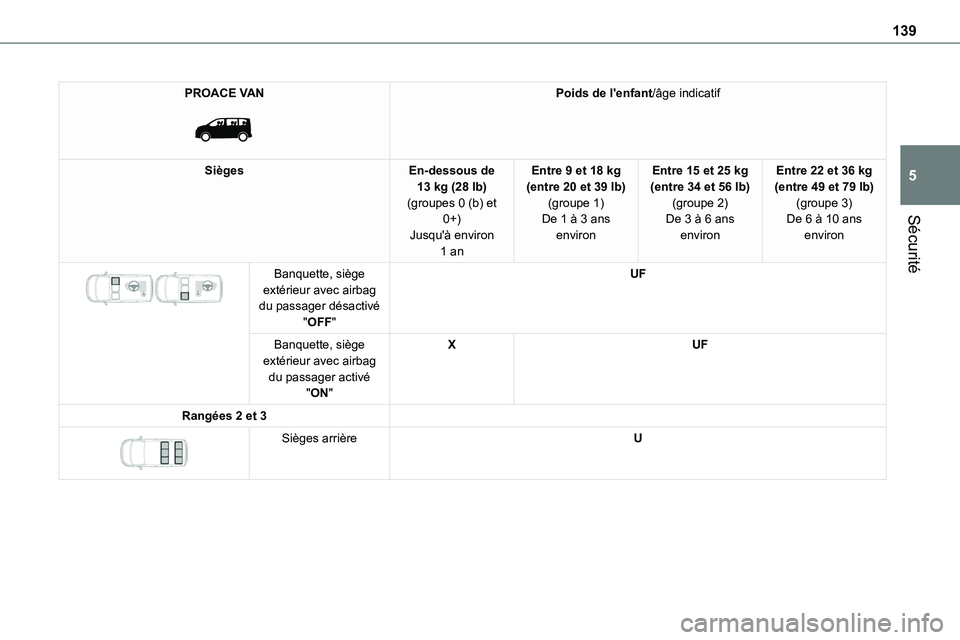 TOYOTA PROACE 2022  Notices Demploi (in French) 139
Sécurité
5
PROACE VAN 
 
Poids de l'enfant/âge indicatif
SiègesEn-dessous de 13 kg (28 lb)(groupes 0 (b) et 0+)
Jusqu'à environ 1 an
Entre 9 et 18 kg (entre 20 et 39 lb)(groupe 1)De 1