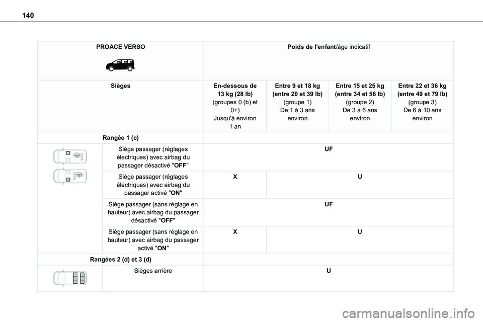 TOYOTA PROACE 2022  Notices Demploi (in French) 140
PROACE VERSO 
 
Poids de l'enfant/âge indicatif
SiègesEn-dessous de 13 kg (28 lb)(groupes 0 (b) et 0+)
Jusqu'à environ 1 an
Entre 9 et 18 kg (entre 20 et 39 lb)(groupe 1)De 1 à 3 ans 
