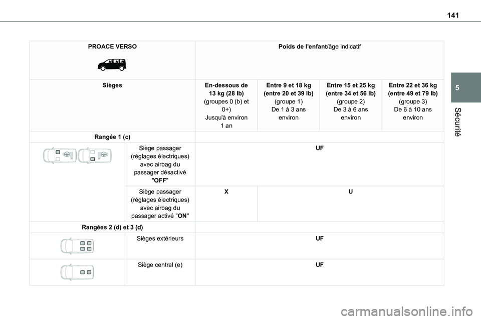TOYOTA PROACE 2022  Notices Demploi (in French) 141
Sécurité
5
PROACE VERSO 
 
Poids de l'enfant/âge indicatif
SiègesEn-dessous de 13 kg (28 lb)(groupes 0 (b) et 0+)
Jusqu'à environ 1 an
Entre 9 et 18 kg (entre 20 et 39 lb)(groupe 1)De