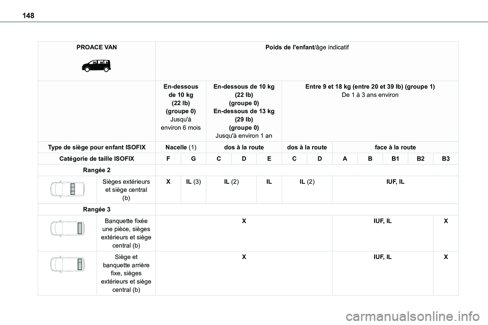 TOYOTA PROACE 2022  Notices Demploi (in French) 148
PROACE VAN 
 
Poids de l'enfant/âge indicatif
En-dessous de 10 kg (22 lb)(groupe 0)
Jusqu'à environ 6 mois
En-dessous de 10 kg (22 lb)(groupe 0)En-dessous de 13 kg 
(29 lb)(groupe 0)Jusq