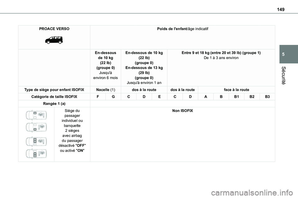 TOYOTA PROACE 2022  Notices Demploi (in French) 149
Sécurité
5
PROACE VERSO 
 
Poids de l'enfant/âge indicatif
En-dessous de 10 kg (22 lb)(groupe 0)
Jusqu'à environ 6 mois
En-dessous de 10 kg (22 lb)(groupe 0)En-dessous de 13 kg 
(29 lb