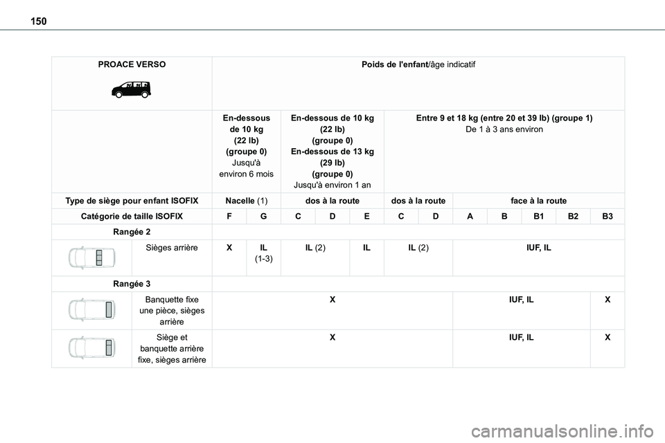TOYOTA PROACE 2022  Notices Demploi (in French) 150
PROACE VERSO 
 
Poids de l'enfant/âge indicatif
En-dessous de 10 kg (22 lb)(groupe 0)
Jusqu'à environ 6 mois
En-dessous de 10 kg (22 lb)(groupe 0)En-dessous de 13 kg 
(29 lb)(groupe 0)Ju