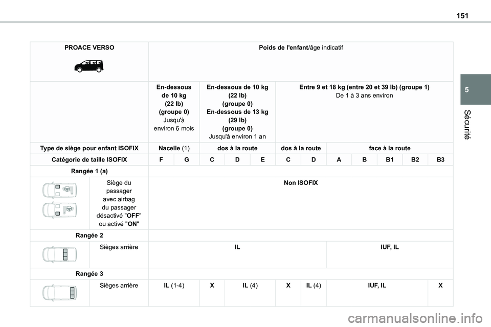 TOYOTA PROACE 2022  Notices Demploi (in French) 151
Sécurité
5
PROACE VERSO 
 
Poids de l'enfant/âge indicatif
En-dessous de 10 kg (22 lb)(groupe 0)
Jusqu'à environ 6 mois
En-dessous de 10 kg (22 lb)(groupe 0)En-dessous de 13 kg 
(29 lb