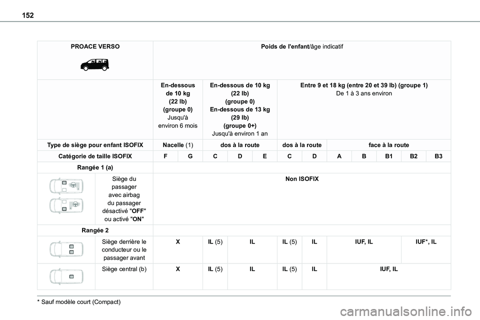 TOYOTA PROACE 2022  Notices Demploi (in French) 152
PROACE VERSO 
 
Poids de l'enfant/âge indicatif
En-dessous de 10 kg (22 lb)(groupe 0)
Jusqu'à environ 6 mois
En-dessous de 10 kg (22 lb)(groupe 0)En-dessous de 13 kg 
(29 lb)(groupe 0+)J