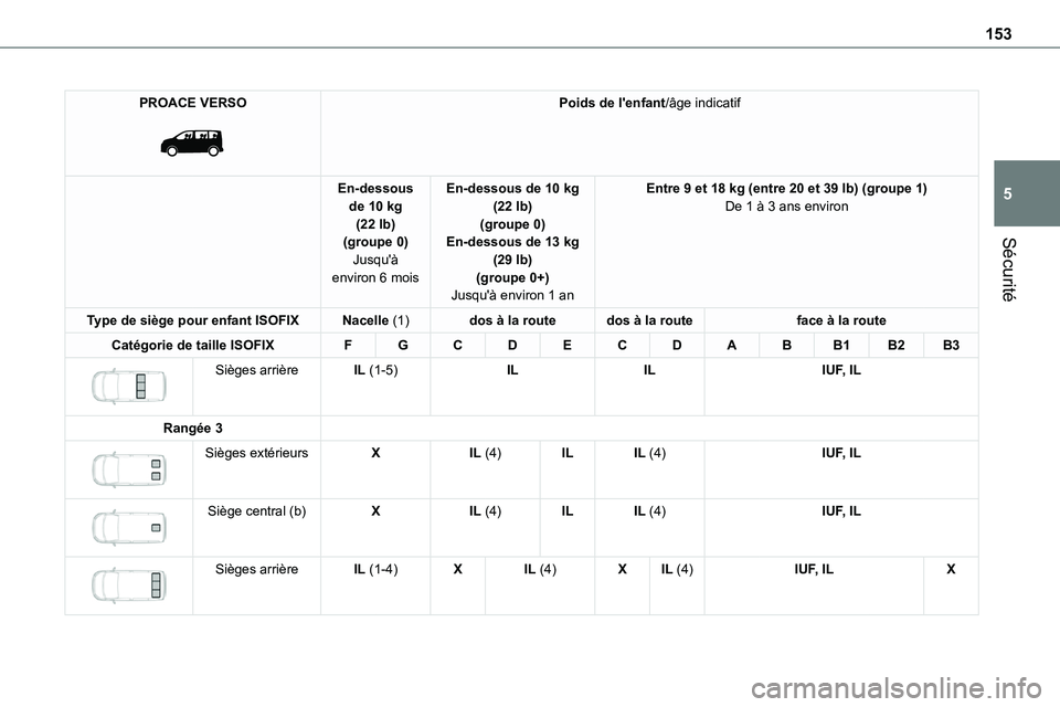 TOYOTA PROACE 2022  Notices Demploi (in French) 153
Sécurité
5
PROACE VERSO 
 
Poids de l'enfant/âge indicatif
En-dessous de 10 kg (22 lb)(groupe 0)
Jusqu'à environ 6 mois
En-dessous de 10 kg (22 lb)(groupe 0)En-dessous de 13 kg 
(29 lb