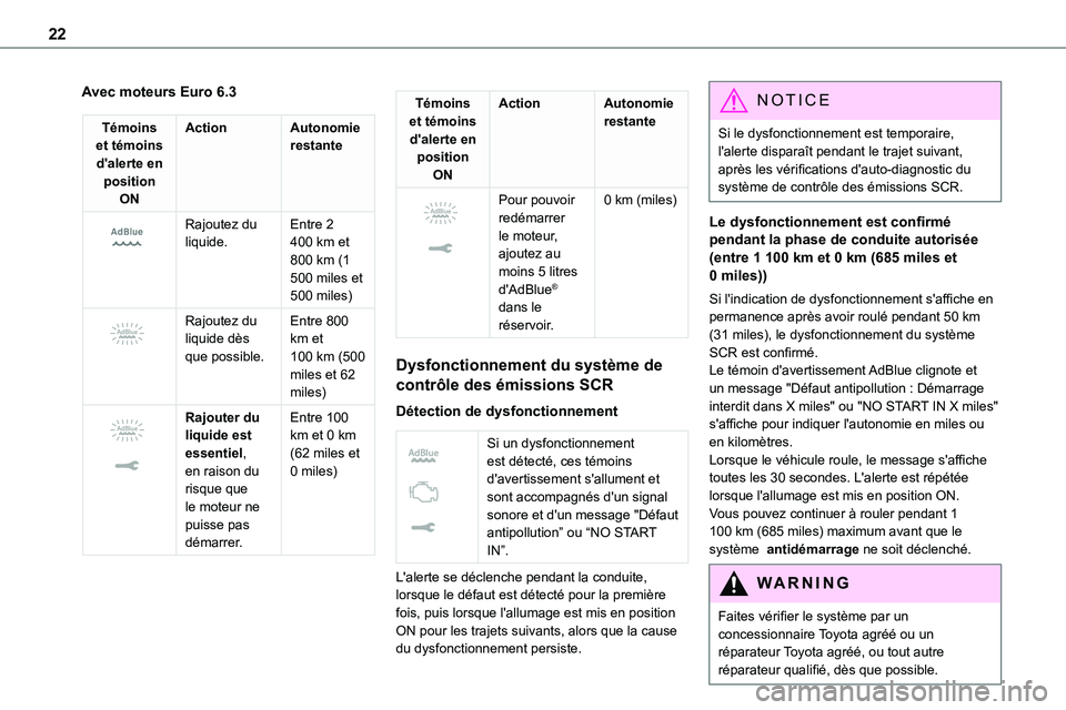 TOYOTA PROACE 2022  Notices Demploi (in French) 22
Avec moteurs Euro 6.3
Témoins et témoins d'alerte en position ON
ActionAutonomie restante
 
 
Rajoutez du liquide.Entre 2 400 km et 800 km (1 500 miles et 500 miles) 
 
Rajoutez du liquide d