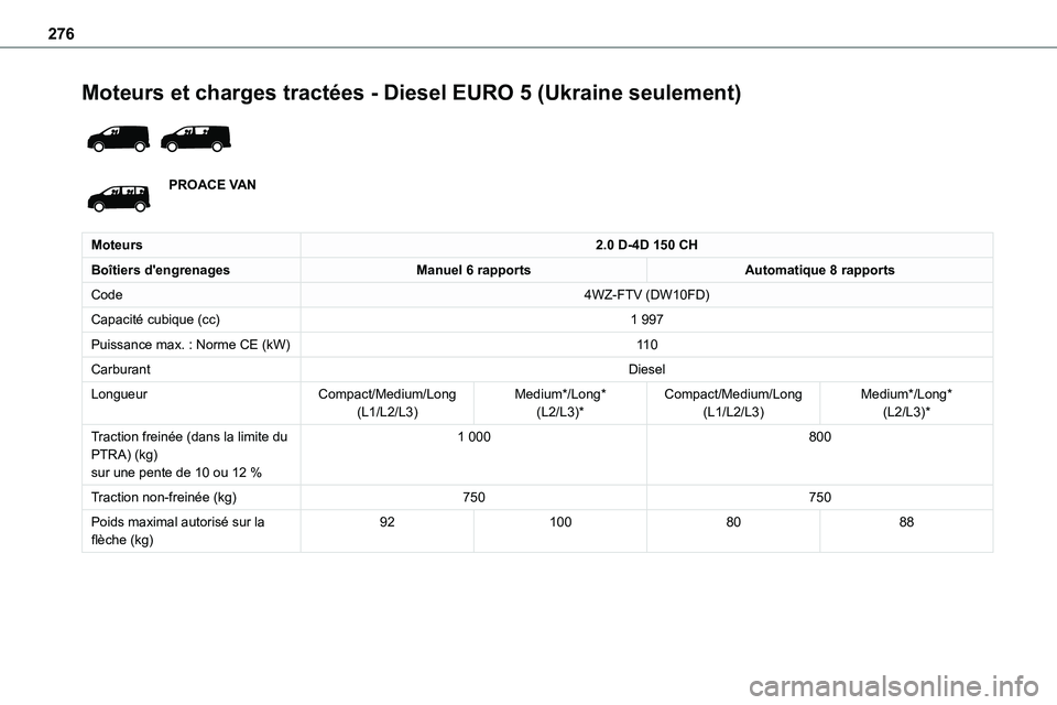 TOYOTA PROACE 2022  Notices Demploi (in French) 276
Moteurs et charges tractées - Diesel EURO 5 (Ukraine seulement) 
 
PROACE VAN
Moteurs2.0 D-4D 150 CH
Boîtiers d'engrenagesManuel 6 rapportsAutomatique 8 rapports
Code4WZ-FTV (DW10FD)
Capacit
