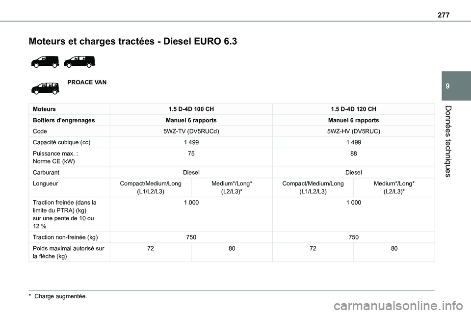 TOYOTA PROACE 2022  Notices Demploi (in French) 277
Données techniques
9
Moteurs et charges tractées - Diesel EURO 6.3 
 
PROACE VAN
Moteurs1.5 D-4D 100 CH1.5 D-4D 120 CH
Boîtiers d'engrenagesManuel 6 rapportsManuel 6 rapports
Code5WZ-TV (DV