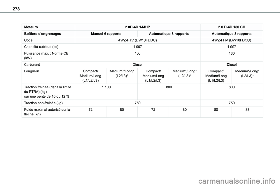 TOYOTA PROACE 2022  Notices Demploi (in French) 278
Moteurs2.0D-4D 144HP2.0 D-4D 180 CH
Boîtiers d'engrenagesManuel 6 rapportsAutomatique 8 rapportsAutomatique 8 rapports
Code4WZ-FTV (DW10FDDU)4WZ-FHV (DW10FDCU)
Capacité cubique (cc)1 9971 99