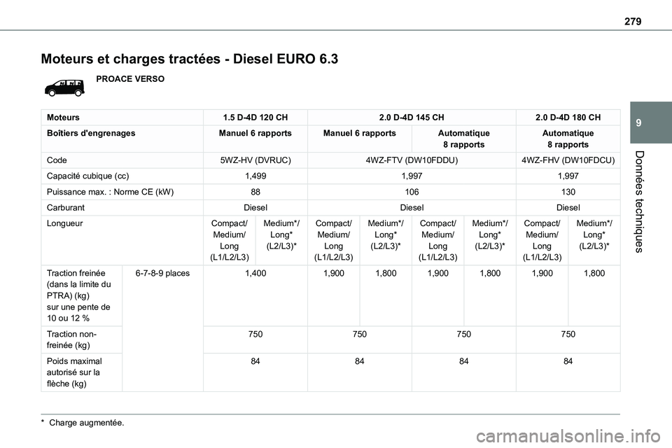 TOYOTA PROACE 2022  Notices Demploi (in French) 279
Données techniques
9
Moteurs et charges tractées - Diesel EURO 6.3
PROACE VERSO
Moteurs1.5 D-4D 120 CH2.0 D-4D 145 CH2.0 D-4D 180 CH
Boîtiers d'engrenagesManuel 6 rapportsManuel 6 rapportsA