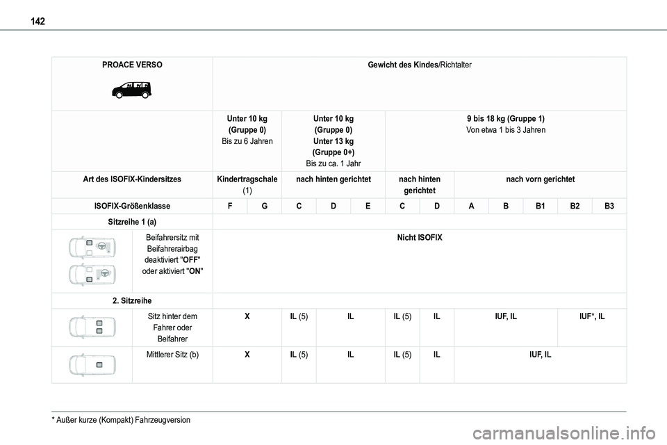 TOYOTA PROACE 2022  Betriebsanleitungen (in German) 142
PROACE VERSO 
 
Gewicht des Kindes/Richtalter
Unter 10 kg(Gruppe 0)Bis zu 6 Jahren
Unter 10 kg(Gruppe 0)Unter 13 kg(Gruppe 0+)
Bis zu ca. 1 Jahr
9 bis 18 kg (Gruppe 1)Von etwa 1 bis 3 Jahren
Art d