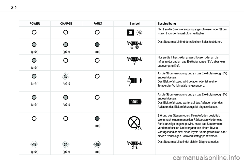 TOYOTA PROACE 2022  Betriebsanleitungen (in German) 210
POWERCHARGEFAULTSymbolBeschreibung 
 
 
 
 
 
 
 
Nicht an die Stromversorgung angeschlossen oder Strom ist nicht von der Infrastruktur verfügbar.
 
 
(grün)
 
 
(grün)
 
 
(rot)
 
 
Das Steuer
