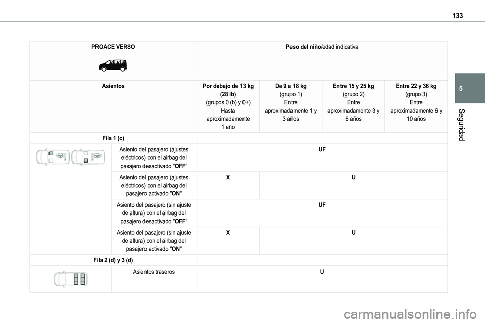 TOYOTA PROACE 2022  Manuale de Empleo (in Spanish) 133
Seguridad
5
PROACE VERSO 
 
Peso del niño/edad indicativa
AsientosPor debajo de 13 kg (28 lb)(grupos 0 (b) y 0+)Hasta 
aproximadamente 1 año
De 9 a 18 kg(grupo 1)Entre aproximadamente 1 y 
3 añ