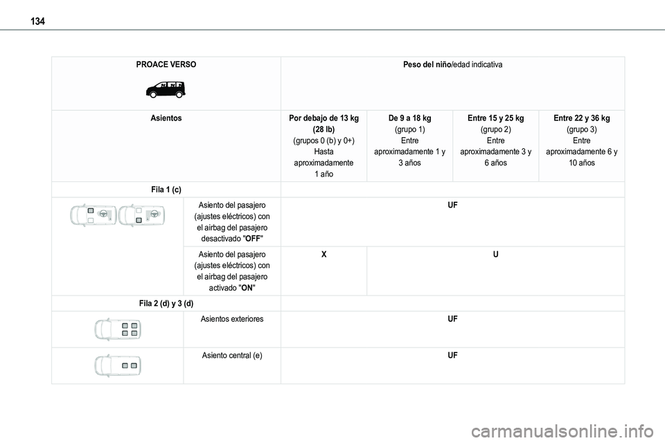 TOYOTA PROACE 2022  Manuale de Empleo (in Spanish) 134
PROACE VERSO 
 
Peso del niño/edad indicativa
AsientosPor debajo de 13 kg (28 lb)(grupos 0 (b) y 0+)Hasta 
aproximadamente 1 año
De 9 a 18 kg(grupo 1)Entre aproximadamente 1 y 
3 años
Entre 15 