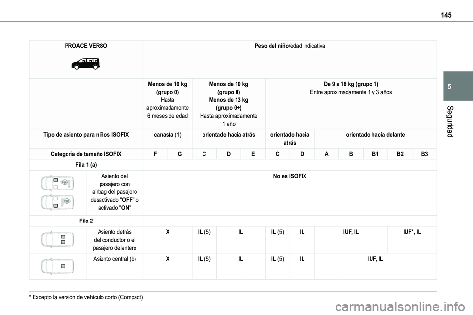 TOYOTA PROACE 2022  Manuale de Empleo (in Spanish) 145
Seguridad
5
PROACE VERSO 
 
Peso del niño/edad indicativa
Menos de 10 kg(grupo 0)Hasta aproximadamente 
6 meses de edad
Menos de 10 kg(grupo 0)Menos de 13 kg(grupo 0+)
Hasta aproximadamente 1 añ
