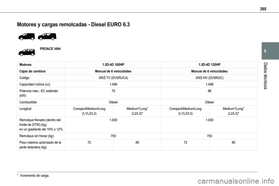 TOYOTA PROACE 2022  Manuale de Empleo (in Spanish) 265
Datos técnicos
9
Motores y cargas remolcadas - Diesel EURO 6.3 
 
PROACE VAN
Motores1.5D-4D 100HP1.5D-4D 120HP
Cajas de cambiosManual de 6 velocidadesManual de 6 velocidades
Código5WZ-TV (DV5RUC