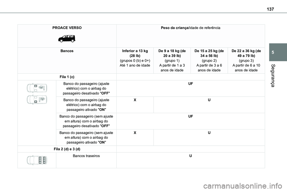 TOYOTA PROACE 2022  Manual de utilização (in Portuguese) 137
Segurança
5
PROACE VERSO 
 
Peso da criança/idade de referência
BancosInferior a 13 kg (28 lb)(grupos 0 (b) e 0+)Até 1 ano de idade
De 9 a 18 kg (de 20 a 39 lb)(grupo 1)A partir de 1 a 3 
anos