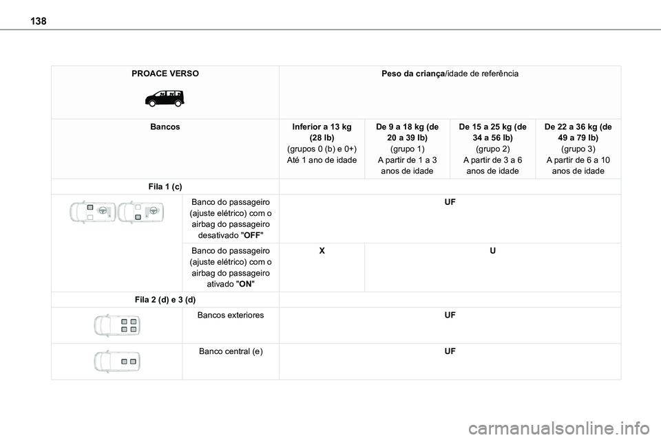 TOYOTA PROACE 2022  Manual de utilização (in Portuguese) 138
PROACE VERSO 
 
Peso da criança/idade de referência
BancosInferior a 13 kg (28 lb)(grupos 0 (b) e 0+)
Até 1 ano de idade
De 9 a 18 kg (de 20 a 39 lb)(grupo 1)
A partir de 1 a 3 anos de idade
De