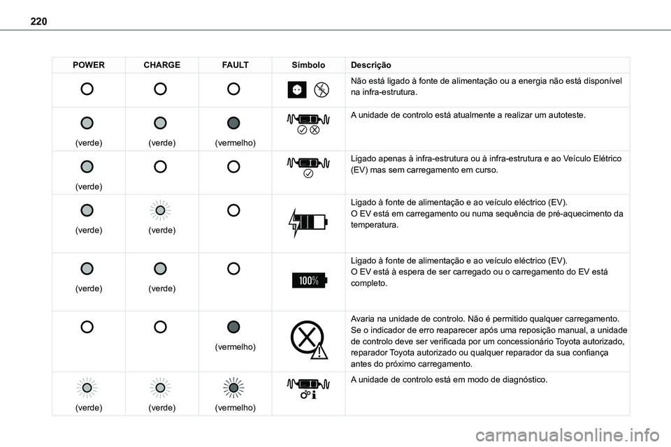 TOYOTA PROACE 2022 Manual de utilização (in Portuguese) 220
POWERCHARGEFAULTSímboloDescrição
Não está ligado à fonte de alimentação ou a energia nã\
o está disponível na infra-estrutura.
(verde)
(verde)
(vermelho)
TOYOTA PROACE 2022 Manual de utilização (in Portuguese) 220
POWERCHARGEFAULTSímboloDescrição
Não está ligado à fonte de alimentação ou a energia nã\
o está disponível na infra-estrutura.
(verde)
(verde)
(vermelho)
