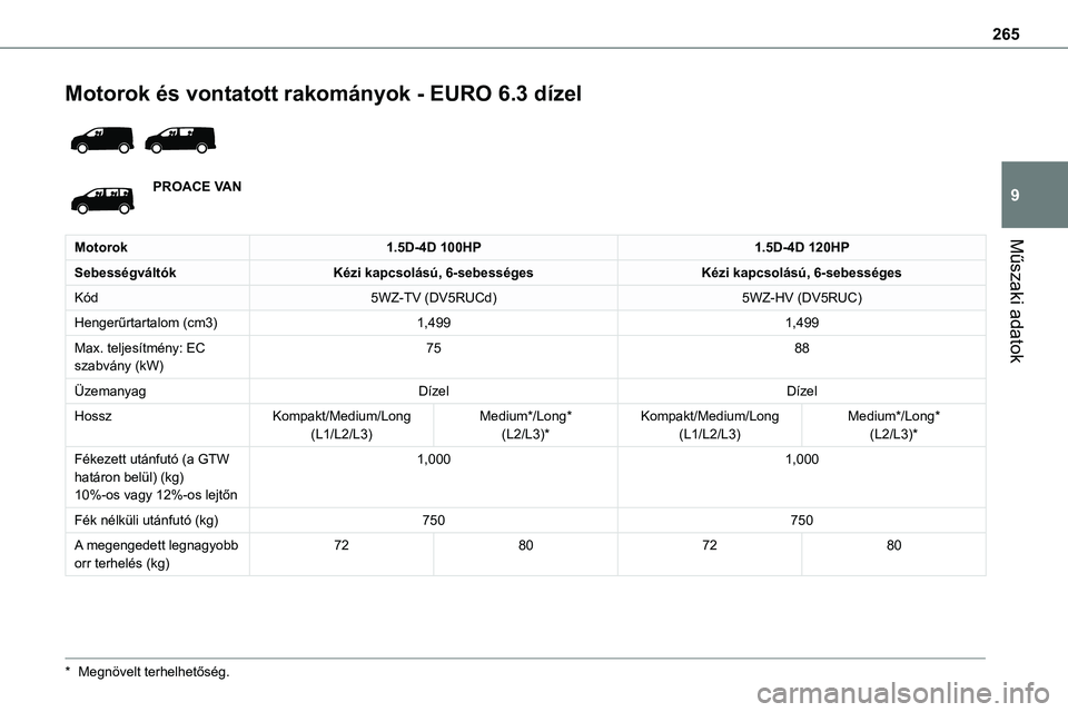 TOYOTA PROACE 2022  Kezelési útmutató (in Hungarian) 265
Műszaki adatok
9
Motorok és vontatott rakományok - EURO 6.3 dízel  
 
PROACE VAN
Motorok1.5D-4D 100HP1.5D-4D 120HP
SebességváltókKézi kapcsolású, 6-sebességesKézi kapcsolású, 6-sebes