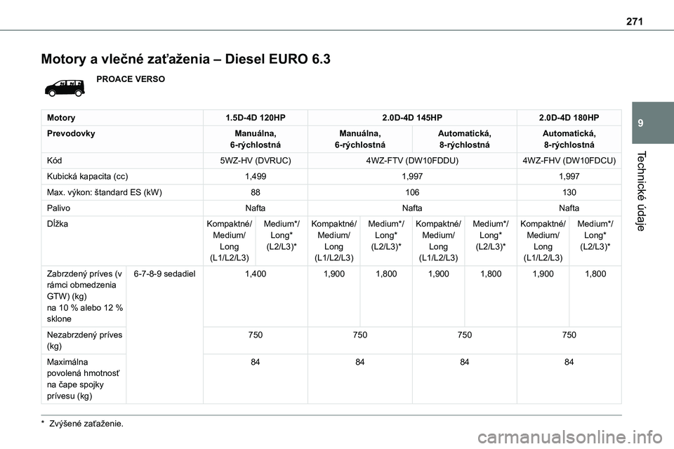 TOYOTA PROACE 2022  Návod na použitie (in Slovakian) 271
Technické údaje
9
Motory a vlečné zaťaženia – Diesel EURO 6.3
PROACE VERSO
Motory1.5D-4D 120HP2.0D-4D 145HP2.0D-4D 180HP
PrevodovkyManuálna, 6-rýchlostnáManuálna, 6-rýchlostnáAutomat