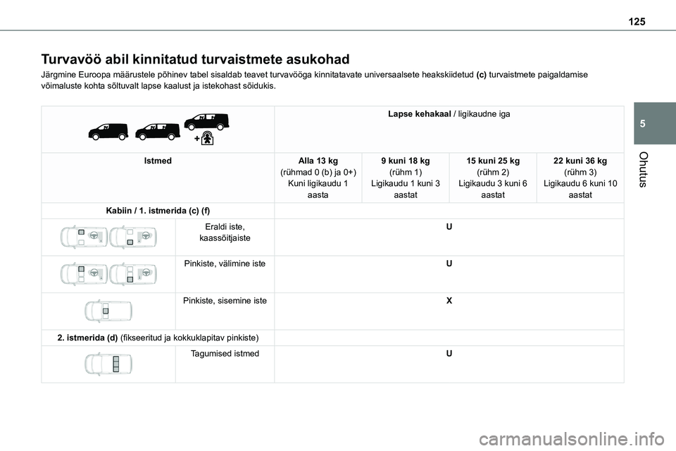 TOYOTA PROACE 2022  Kasutusjuhend (in Estonian) 125
Ohutus
5
Turvavöö abil kinnitatud turvaistmete asukohad
Järgmine Euroopa määrustele põhinev tabel sisaldab teavet tu\
rvavööga kinnitatavate universaalsete heakskiidetud (c) turvaistmete p
