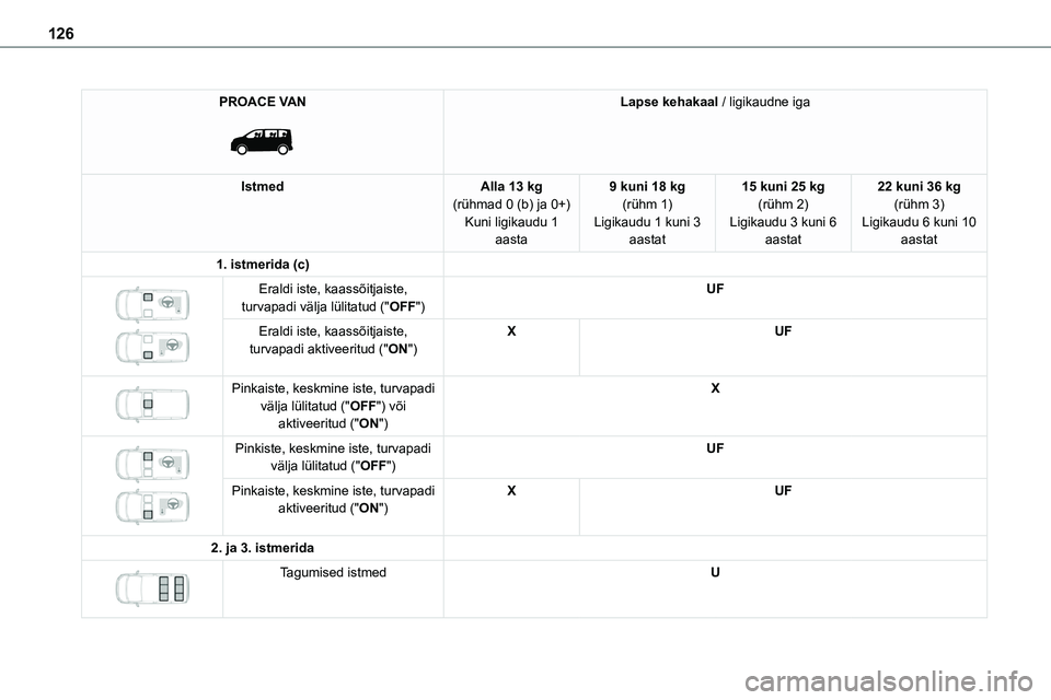 TOYOTA PROACE 2022  Kasutusjuhend (in Estonian) 126
PROACE VAN 
 
Lapse kehakaal / ligikaudne iga
IstmedAlla 13 kg(rühmad 0 (b) ja 0+)Kuni ligikaudu 1 aasta
9 kuni 18 kg(rühm 1)Ligikaudu 1 kuni 3 aastat
15 kuni 25 kg(rühm 2)Ligikaudu 3 kuni 6 aa