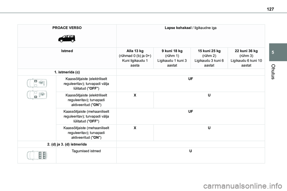 TOYOTA PROACE 2022  Kasutusjuhend (in Estonian) 127
Ohutus
5
PROACE VERSO 
 
Lapse kehakaal / ligikaudne iga
IstmedAlla 13 kg(rühmad 0 (b) ja 0+)Kuni ligikaudu 1 aasta
9 kuni 18 kg(rühm 1)Ligikaudu 1 kuni 3 aastat
15 kuni 25 kg(rühm 2)Ligikaudu 
