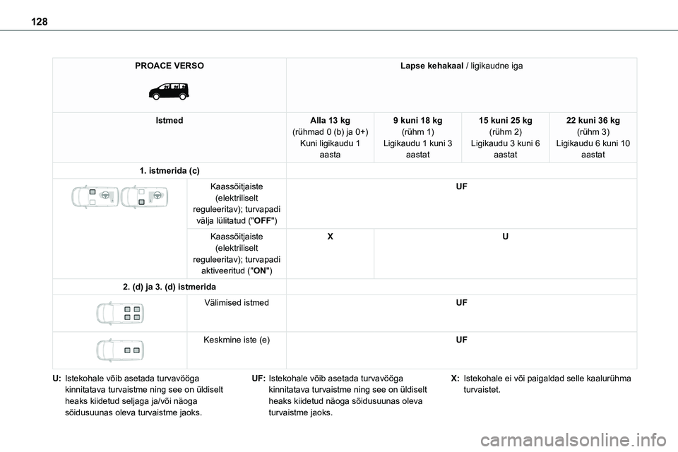 TOYOTA PROACE 2022  Kasutusjuhend (in Estonian) 128
PROACE VERSO 
 
Lapse kehakaal / ligikaudne iga
IstmedAlla 13 kg(rühmad 0 (b) ja 0+)Kuni ligikaudu 1 aasta
9 kuni 18 kg(rühm 1)Ligikaudu 1 kuni 3 aastat
15 kuni 25 kg(rühm 2)Ligikaudu 3 kuni 6 