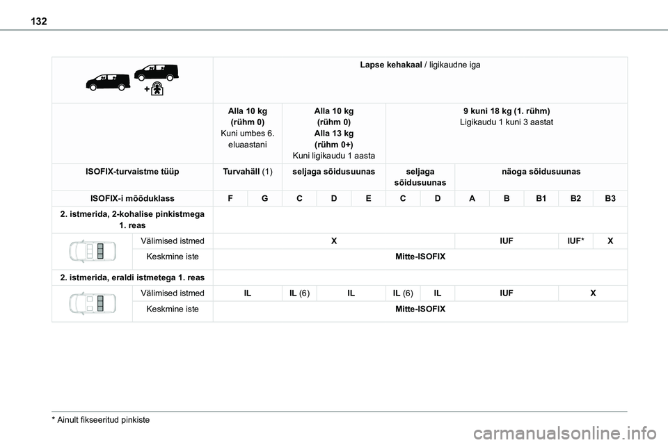 TOYOTA PROACE 2022  Kasutusjuhend (in Estonian) 132
 
 
Lapse kehakaal / ligikaudne iga
Alla 10 kg(rühm 0)Kuni umbes 6. eluaastani
Alla 10 kg(rühm 0)Alla 13 kg(rühm 0+)Kuni ligikaudu 1 aasta
9 kuni 18 kg (1. rühm)Ligikaudu 1 kuni 3 aastat
ISOFI