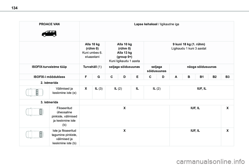 TOYOTA PROACE 2022  Kasutusjuhend (in Estonian) 134
PROACE VAN 
 
Lapse kehakaal / ligikaudne iga
Alla 10 kg(rühm 0)Kuni umbes 6. eluaastani
Alla 10 kg(rühm 0)Alla 13 kg(group 0+)
Kuni ligikaudu 1 aasta
9 kuni 18 kg (1. rühm)Ligikaudu 1 kuni 3 a