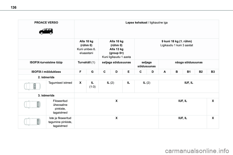 TOYOTA PROACE 2022  Kasutusjuhend (in Estonian) 136
PROACE VERSO 
 
Lapse kehakaal / ligikaudne iga
Alla 10 kg(rühm 0)Kuni umbes 6. eluaastani
Alla 10 kg(rühm 0)Alla 13 kg(group 0+)
Kuni ligikaudu 1 aasta
9 kuni 18 kg (1. rühm)Ligikaudu 1 kuni 3