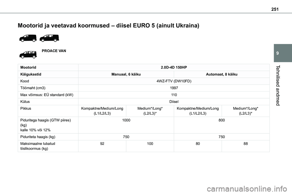 TOYOTA PROACE 2022  Kasutusjuhend (in Estonian) 251
Tehnilised andmed
9
Mootorid ja veetavad koormused – diisel EURO 5 (ainult Ukraina) 
 
PROACE VAN
Mootorid2.0D-4D 150HP
KäigukastidManuaal, 6 käikuAutomaat, 8 käiku
Kood4WZ-FTV (DW10FD)
Töö