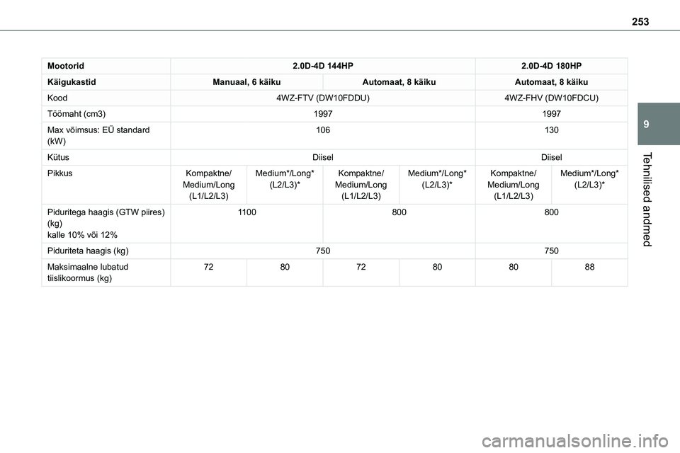 TOYOTA PROACE 2022  Kasutusjuhend (in Estonian) 253
Tehnilised andmed
9
Mootorid2.0D-4D 144HP2.0D-4D 180HP
KäigukastidManuaal, 6 käikuAutomaat, 8 käikuAutomaat, 8 käiku
Kood4WZ-FTV (DW10FDDU)4WZ-FHV (DW10FDCU)
Töömaht (cm3)19971997
Max võims