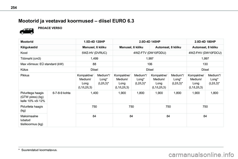 TOYOTA PROACE 2022  Kasutusjuhend (in Estonian) 254
Mootorid ja veetavad koormused – diisel EURO 6.3
PROACE VERSO
Mootorid1.5D-4D 120HP2.0D-4D 145HP2.0D-4D 180HP
KäigukastidManuaal, 6 käikuManuaal, 6 käikuAutomaat, 8 käikuAutomaat, 8 käiku
K