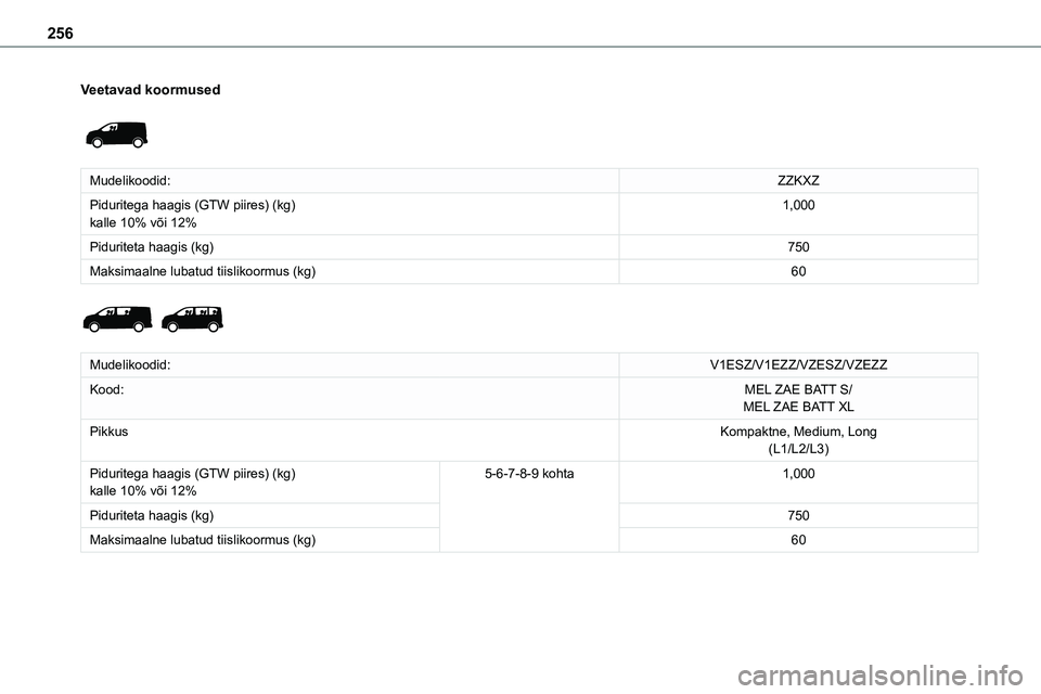 TOYOTA PROACE 2022  Kasutusjuhend (in Estonian) 256
Veetavad koormused 
 
Mudelikoodid:ZZKXZ
Piduritega haagis (GTW piires) (kg)kalle 10% või 12%1,000
Piduriteta haagis (kg)750
Maksimaalne lubatud tiislikoormus (kg)60 
 
Mudelikoodid:V1ESZ/V1EZZ/V