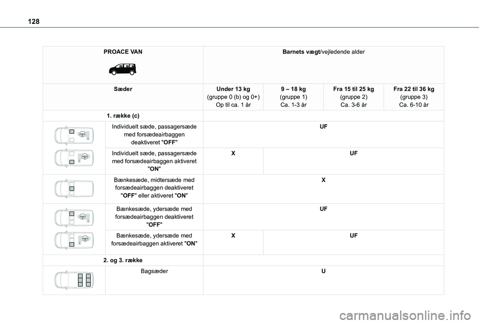 TOYOTA PROACE 2022  Brugsanvisning (in Danish) 128
PROACE VAN 
 
Barnets vægt/vejledende alder
SæderUnder 13 kg(gruppe 0 (b) og 0+)Op til ca. 1 år
9 – 18 kg(gruppe 1)Ca. 1-3 år
Fra 15 til 25 kg(gruppe 2)Ca. 3-6 år
Fra 22 til 36 kg(gruppe 3)