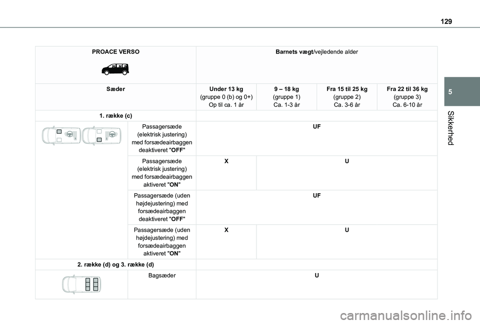 TOYOTA PROACE 2022  Brugsanvisning (in Danish) 129
Sikkerhed
5
PROACE VERSO 
 
Barnets vægt/vejledende alder
SæderUnder 13 kg(gruppe 0 (b) og 0+)Op til ca. 1 år
9 – 18 kg(gruppe 1)Ca. 1-3 år
Fra 15 til 25 kg(gruppe 2)Ca. 3-6 år
Fra 22 til 3