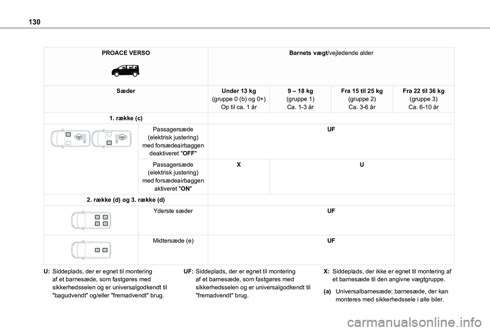 TOYOTA PROACE 2022  Brugsanvisning (in Danish) 130
PROACE VERSO 
 
Barnets vægt/vejledende alder
SæderUnder 13 kg(gruppe 0 (b) og 0+)Op til ca. 1 år
9 – 18 kg(gruppe 1)Ca. 1-3 år
Fra 15 til 25 kg(gruppe 2)Ca. 3-6 år
Fra 22 til 36 kg(gruppe 