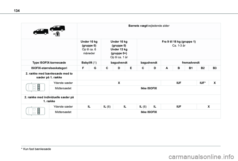TOYOTA PROACE 2022  Brugsanvisning (in Danish) 134
 
 
Barnets vægt/vejledende alder
Under 10 kg(gruppe 0)Op til ca. 6 måneder
Under 10 kg(gruppe 0)Under 13 kg(gruppe 0+)Op til ca. 1 år
Fra 9 til 18 kg (gruppe 1)Ca. 1-3 år
Type ISOFIX-barnesæ