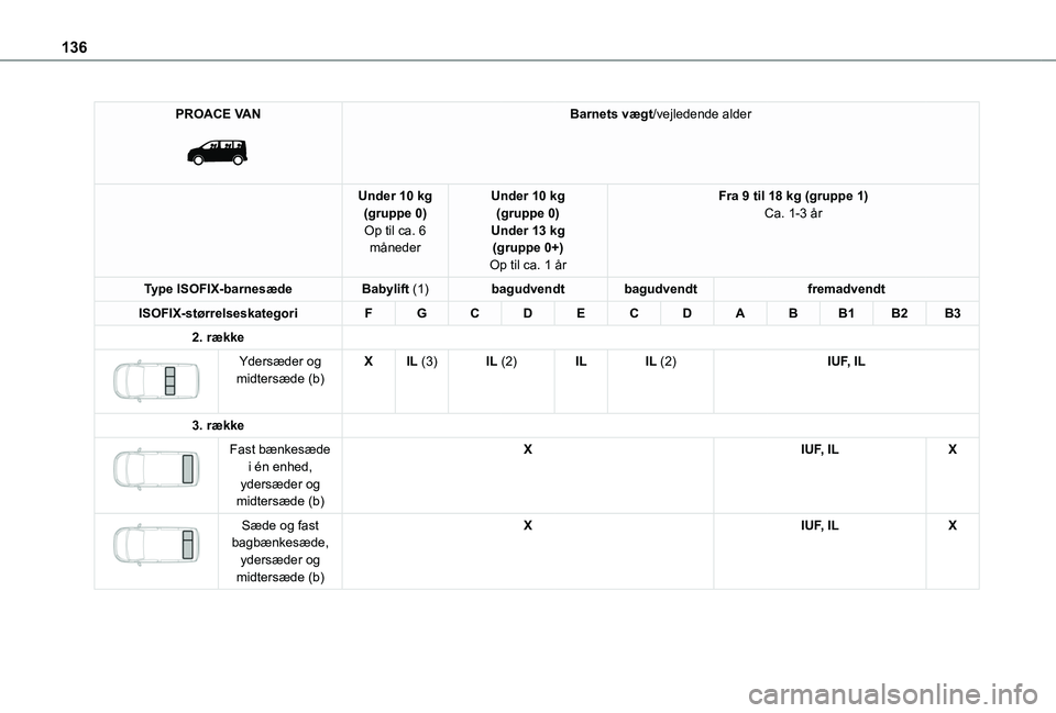 TOYOTA PROACE 2022  Brugsanvisning (in Danish) 136
PROACE VAN 
 
Barnets vægt/vejledende alder
Under 10 kg(gruppe 0)Op til ca. 6 måneder
Under 10 kg(gruppe 0)Under 13 kg(gruppe 0+)Op til ca. 1 år
Fra 9 til 18 kg (gruppe 1)Ca. 1-3 år
Type ISOFI